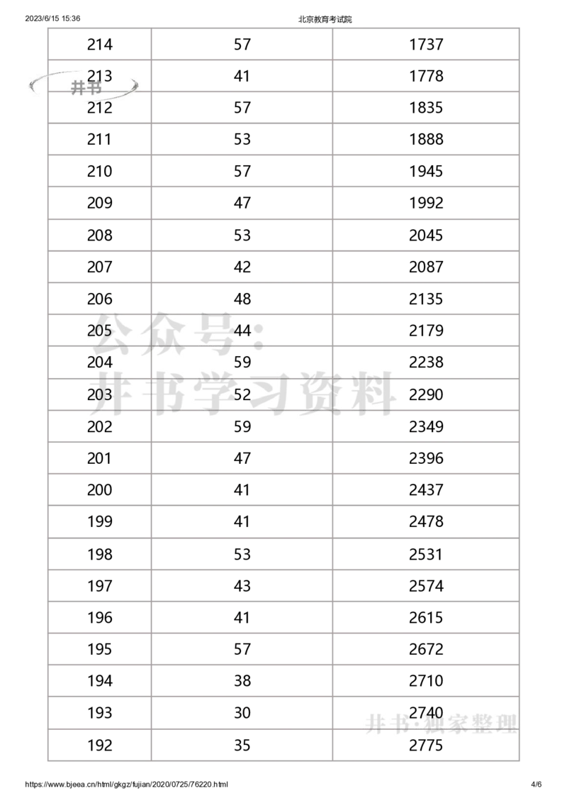 2020年北京市美术统考成绩分布（本科）（独家整理）_1.高考2025全国各省真题+答案_必看高考志愿填报价值2999_高考志愿填报_05-北京_北京高考录取数据-17-23年_北京-其他资料