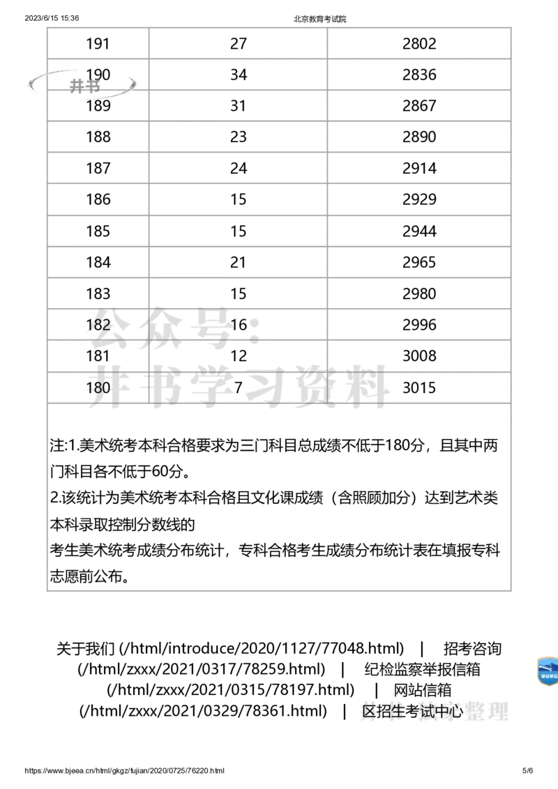 2020年北京市美术统考成绩分布（本科）（独家整理）_1.高考2025全国各省真题+答案_必看高考志愿填报价值2999_高考志愿填报_05-北京_北京高考录取数据-17-23年_北京-其他资料