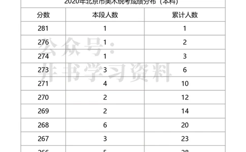 2020年北京市美术统考成绩分布（本科）（独家整理）_1.高考2025全国各省真题+答案_必看高考志愿填报价值2999_高考志愿填报_05-北京_北京高考录取数据-17-23年_北京-其他资料