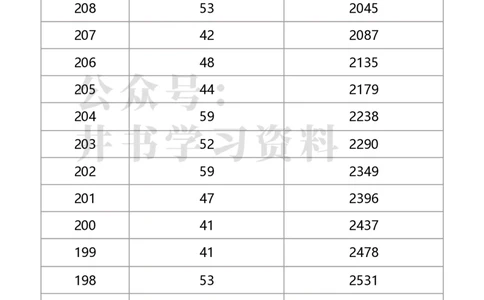 2020年北京市美术统考成绩分布（本科）（独家整理）_1.高考2025全国各省真题+答案_必看高考志愿填报价值2999_高考志愿填报_05-北京_北京高考录取数据-17-23年_北京-其他资料