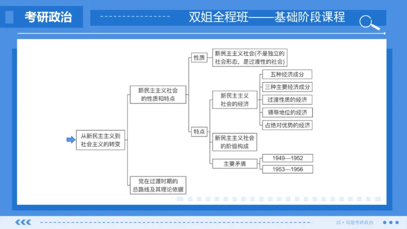 27.基础阶段毛中特第三章思维导图部分_2026考公资料_（49）政治理论合集_政治理论合集_2025考研政治_14.双姐_03.基础阶段_00.讲义