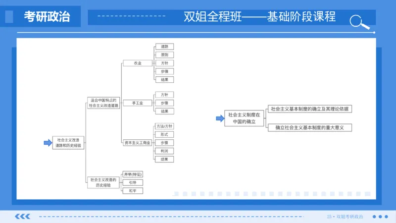 27.基础阶段毛中特第三章思维导图部分_2026考公资料_（49）政治理论合集_政治理论合集_2025考研政治_14.双姐_03.基础阶段_00.讲义