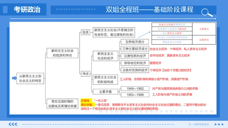 27.基础阶段毛中特第三章思维导图部分_2026考公资料_（49）政治理论合集_政治理论合集_2025考研政治_14.双姐_03.基础阶段_00.讲义