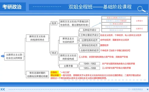 27.基础阶段毛中特第三章思维导图部分_2026考公资料_（49）政治理论合集_政治理论合集_2025考研政治_14.双姐_03.基础阶段_00.讲义