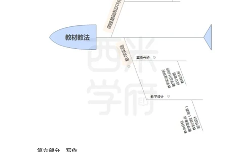 初中语文-知识导图汇编_4-教培资料-26年最新资料-同步更新_初中高中教资_03科三专项（进去保存报考的学科即可）_01科目三FB网课、三色速记手册、知识点导图等推荐_初中