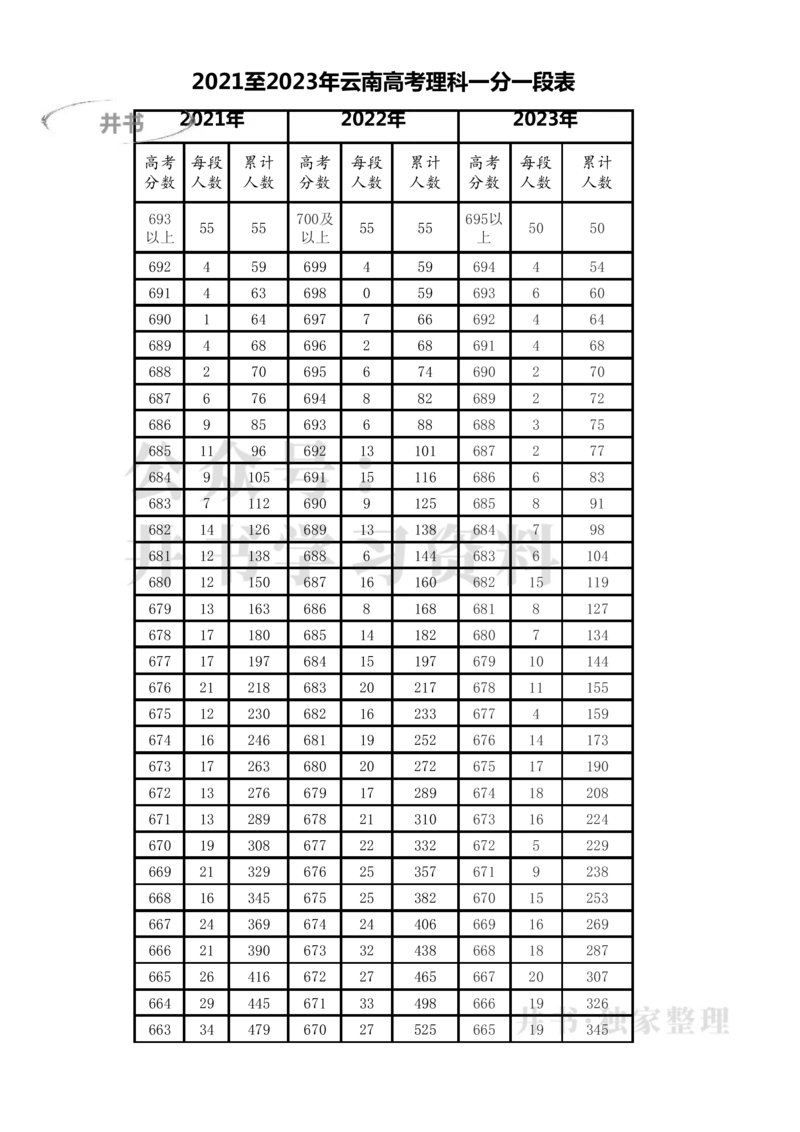 2021至2023年云南高考理科一分一段表_1.高考2025全国各省真题+答案_必看高考志愿填报价值2999_高考志愿填报_28-云南_独家资料包云南高考志愿数据2025最新_云南其他资料
