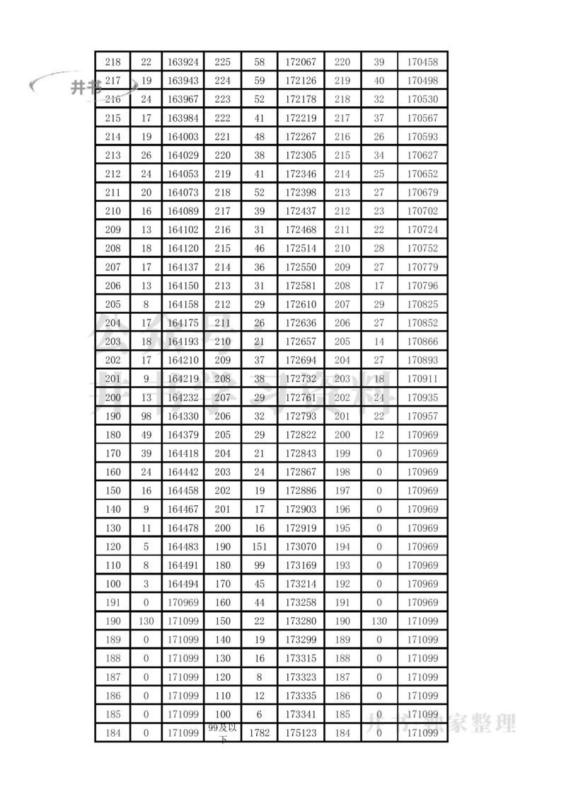 2021至2023年云南高考理科一分一段表_1.高考2025全国各省真题+答案_必看高考志愿填报价值2999_高考志愿填报_28-云南_独家资料包云南高考志愿数据2025最新_云南其他资料