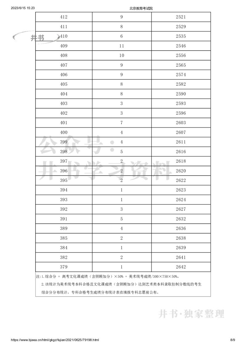 2021年北京市美术类考生综合分分数分布（本科）（独家整理）_1.高考2025全国各省真题+答案_必看高考志愿填报价值2999_高考志愿填报_05-北京_北京高考录取数据-17-23年_北京-其他资料