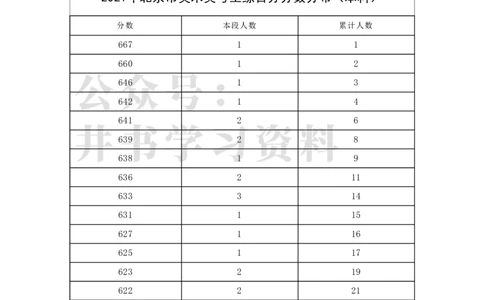 2021年北京市美术类考生综合分分数分布（本科）（独家整理）_1.高考2025全国各省真题+答案_必看高考志愿填报价值2999_高考志愿填报_05-北京_北京高考录取数据-17-23年_北京-其他资料