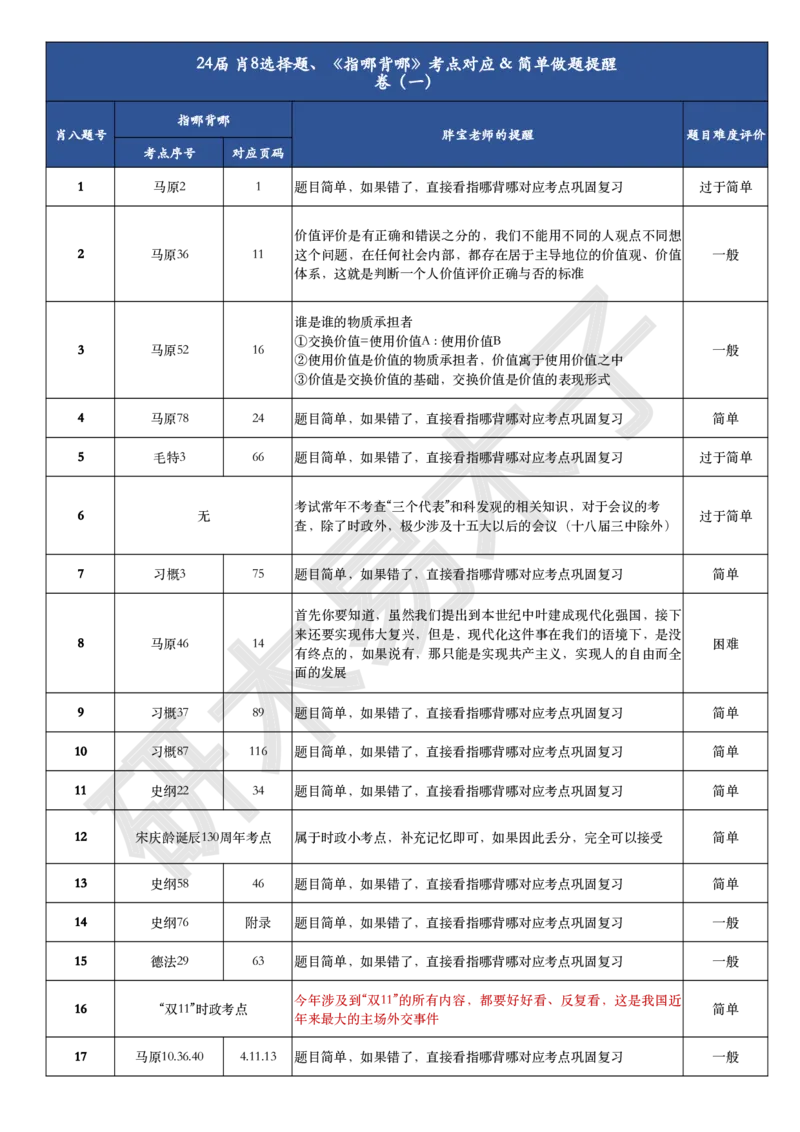 肖八、《指哪背哪》对应表（卷一）_2026考公资料_（49）政治理论合集_政治理论合集_2025考研政治pdf（笔记）_肖秀荣考研政治_24肖秀荣_24肖八背诵版_木易_木易指哪背哪