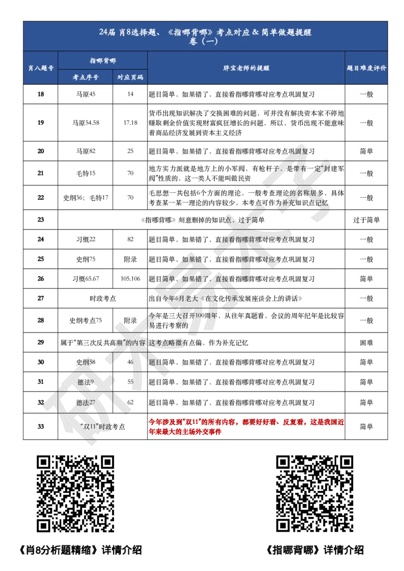 肖八、《指哪背哪》对应表（卷一）_2026考公资料_（49）政治理论合集_政治理论合集_2025考研政治pdf（笔记）_肖秀荣考研政治_24肖秀荣_24肖八背诵版_木易_木易指哪背哪