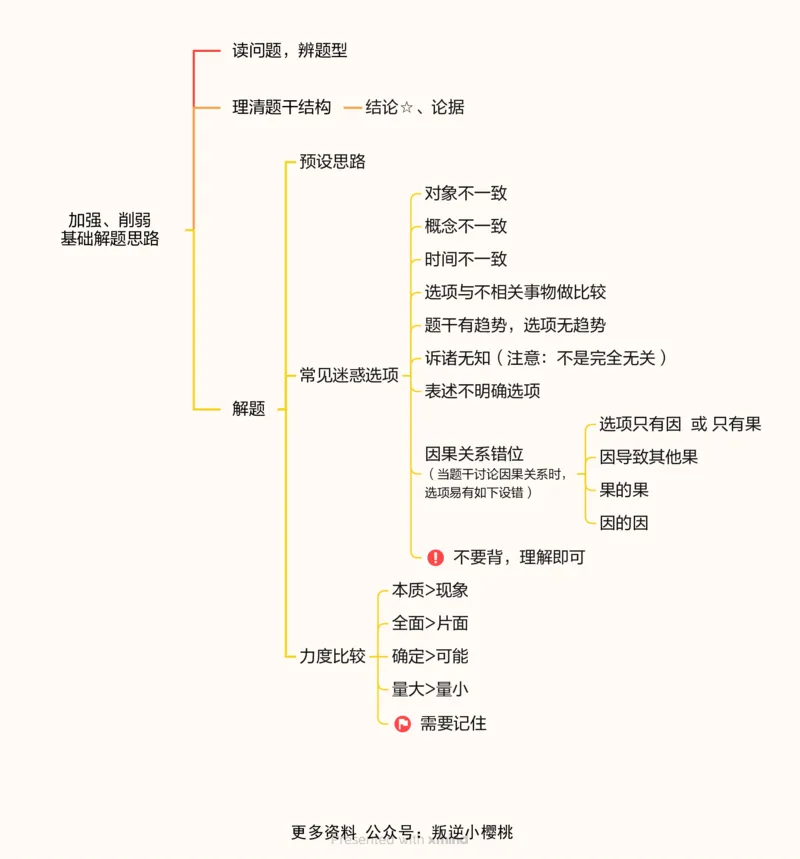 第七次课-加强削弱型-思维导图11181799_2026考公资料_（05）超格_行测申论2025超格合集(行测&申论&政治理论)_判断2025超格判断推理全家桶狂刷1000题_课件