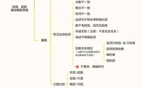 第七次课-加强削弱型-思维导图11181799_2026考公资料_（05）超格_行测申论2025超格合集(行测&申论&政治理论)_判断2025超格判断推理全家桶狂刷1000题_课件