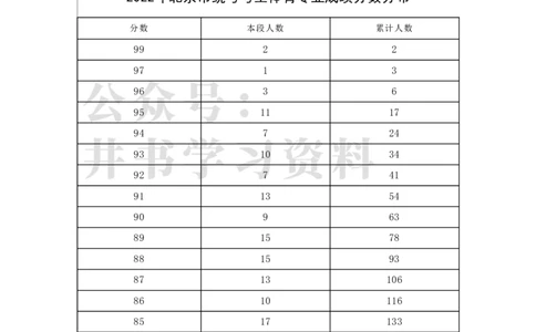 2022年北京市统考考生体育专业成绩分数分布（独家整理）_1.高考2025全国各省真题+答案_必看高考志愿填报价值2999_高考志愿填报_05-北京_北京高考录取数据-17-23年_北京-其他资料