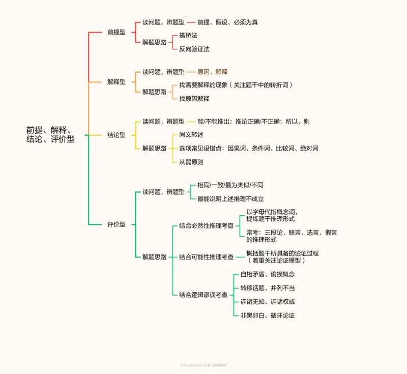 第十次课-前提、解释、结论、评价型-思维导图11181955_2026考公资料_（05）超格_行测申论2025超格合集(行测&申论&政治理论)_判断2025超格判断推理全家桶狂刷1000题_课件