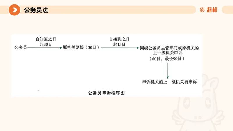4公务员法+政务处分法ppt_20241113144938_2026考公资料_（05）超格_行测申论2025超格合集(行测&申论&政治理论)_讲义