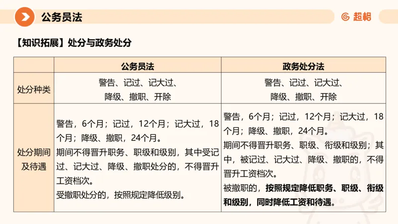 4公务员法+政务处分法ppt_20241113144938_2026考公资料_（05）超格_行测申论2025超格合集(行测&申论&政治理论)_讲义