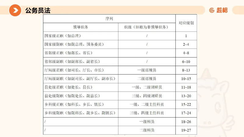 4公务员法+政务处分法ppt_20241113144938_2026考公资料_（05）超格_行测申论2025超格合集(行测&申论&政治理论)_讲义