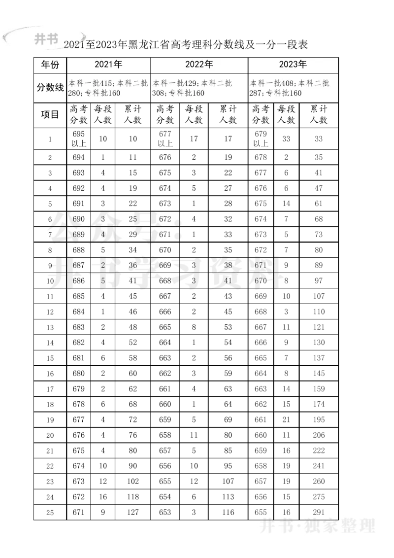 2021至2023年黑龙江省高考理科分数线及一分一段表_1.高考2025全国各省真题+答案_必看高考志愿填报价值2999_高考志愿填报_14-黑龙江_黑龙江--17-23高考录取数据_黑龙江其他资料