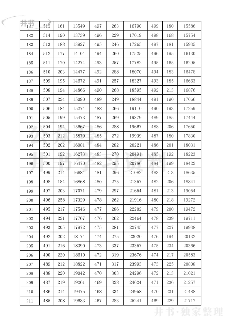 2021至2023年黑龙江省高考理科分数线及一分一段表_1.高考2025全国各省真题+答案_必看高考志愿填报价值2999_高考志愿填报_14-黑龙江_黑龙江--17-23高考录取数据_黑龙江其他资料