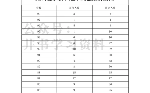 2021年北京市统考考生体育专业成绩分数分布（独家整理）_1.高考2025全国各省真题+答案_必看高考志愿填报价值2999_高考志愿填报_05-北京_北京高考录取数据-17-23年_北京-其他资料