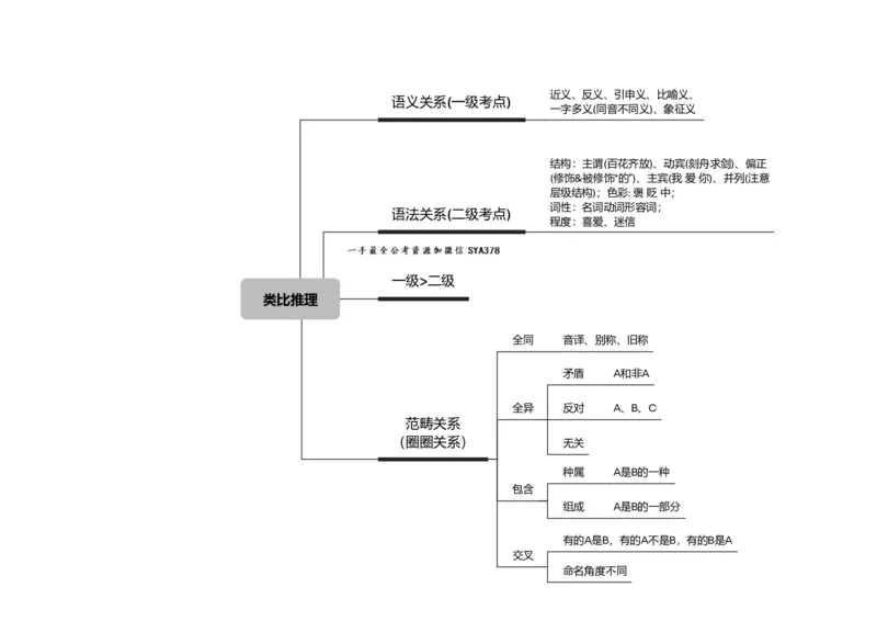 类比刷题1思维导图_2026考公资料_（01）花生十三_04刷题班2026年省考四海行测2000题海海刷(1)_02.判断推理刷题_思维导图