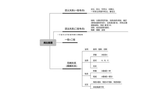 类比刷题1思维导图_2026考公资料_（01）花生十三_04刷题班2026年省考四海行测2000题海海刷(1)_02.判断推理刷题_思维导图