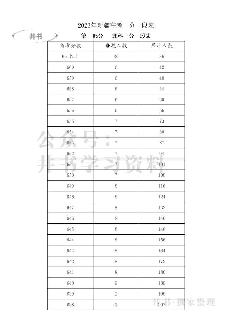 2023年新疆高考一分一段表(理科+文科)_1.高考2025全国各省真题+答案_必看高考志愿填报价值2999_高考志愿填报_27-新疆_独家资料包新疆高考录取数据-17-23_新疆其他资料