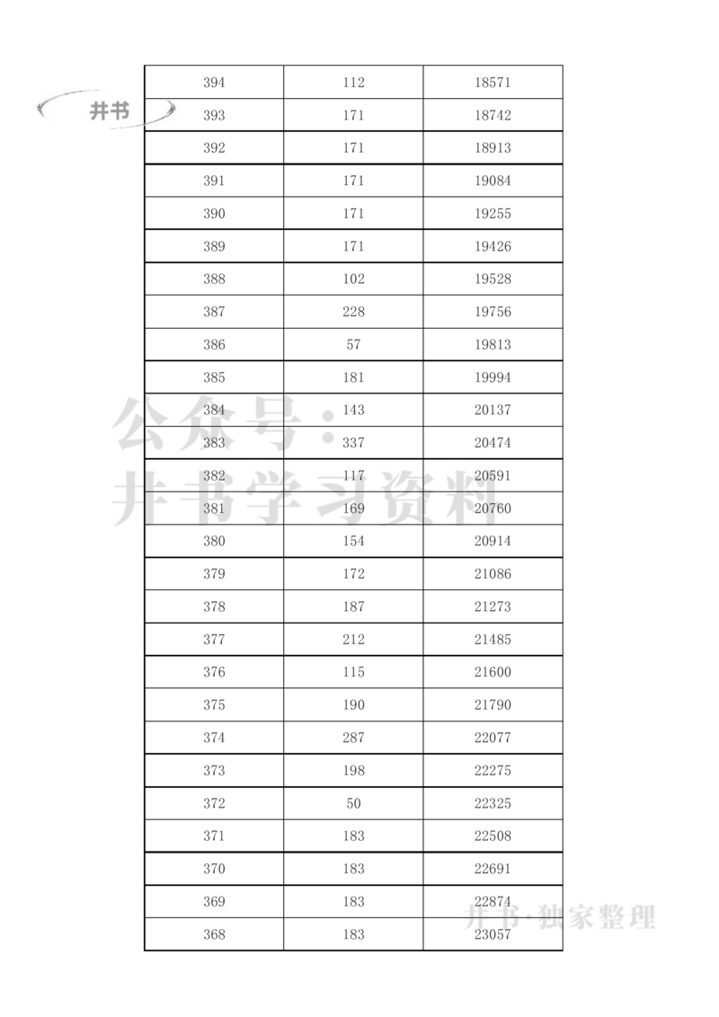 2023年新疆高考一分一段表(理科+文科)_1.高考2025全国各省真题+答案_必看高考志愿填报价值2999_高考志愿填报_27-新疆_独家资料包新疆高考录取数据-17-23_新疆其他资料