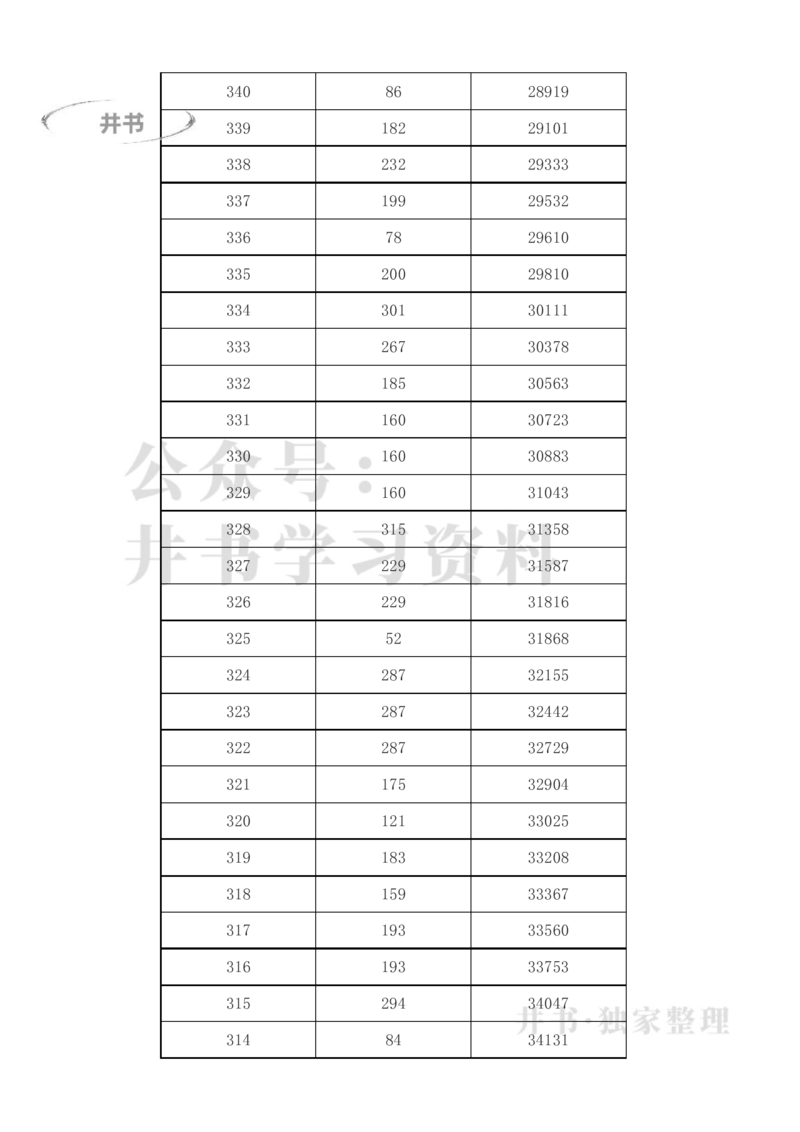 2023年新疆高考一分一段表(理科+文科)_1.高考2025全国各省真题+答案_必看高考志愿填报价值2999_高考志愿填报_27-新疆_独家资料包新疆高考录取数据-17-23_新疆其他资料