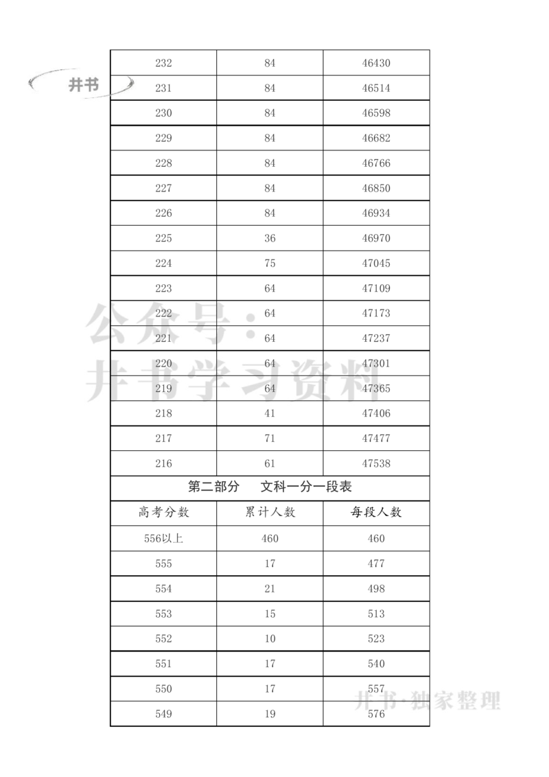 2023年新疆高考一分一段表(理科+文科)_1.高考2025全国各省真题+答案_必看高考志愿填报价值2999_高考志愿填报_27-新疆_独家资料包新疆高考录取数据-17-23_新疆其他资料