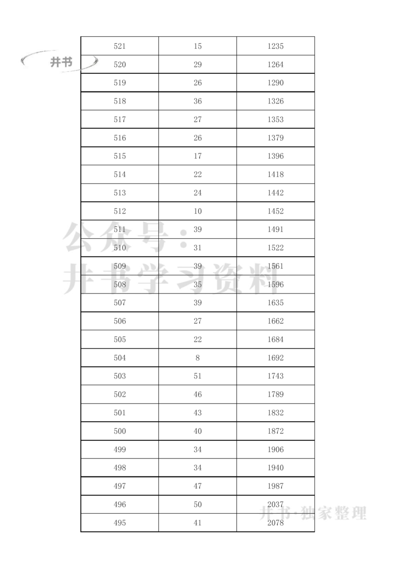 2023年新疆高考一分一段表(理科+文科)_1.高考2025全国各省真题+答案_必看高考志愿填报价值2999_高考志愿填报_27-新疆_独家资料包新疆高考录取数据-17-23_新疆其他资料
