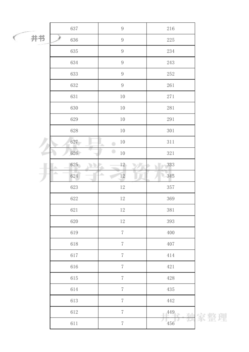 2023年新疆高考一分一段表(理科+文科)_1.高考2025全国各省真题+答案_必看高考志愿填报价值2999_高考志愿填报_27-新疆_独家资料包新疆高考录取数据-17-23_新疆其他资料