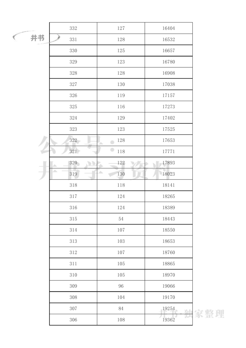 2023年新疆高考一分一段表(理科+文科)_1.高考2025全国各省真题+答案_必看高考志愿填报价值2999_高考志愿填报_27-新疆_独家资料包新疆高考录取数据-17-23_新疆其他资料