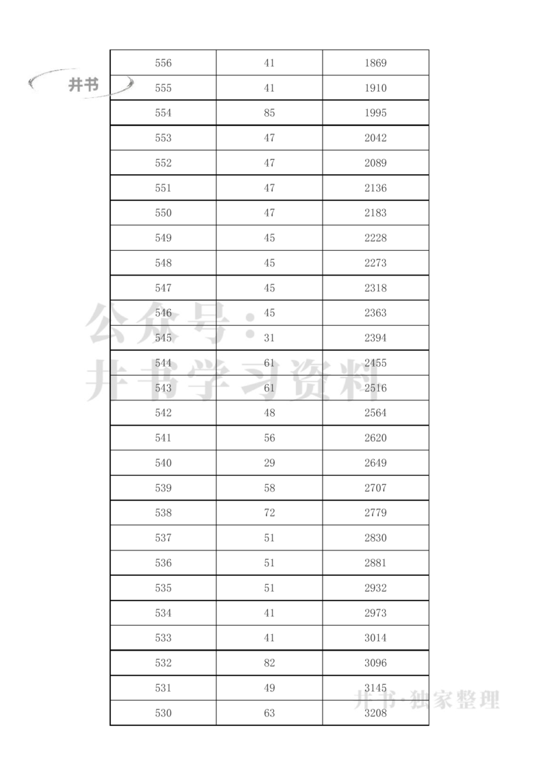 2023年新疆高考一分一段表(理科+文科)_1.高考2025全国各省真题+答案_必看高考志愿填报价值2999_高考志愿填报_27-新疆_独家资料包新疆高考录取数据-17-23_新疆其他资料