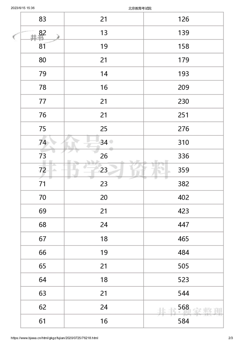 2020年北京市统考考生体育成绩分布（独家整理）_1.高考2025全国各省真题+答案_必看高考志愿填报价值2999_高考志愿填报_05-北京_北京高考录取数据-17-23年_北京-其他资料