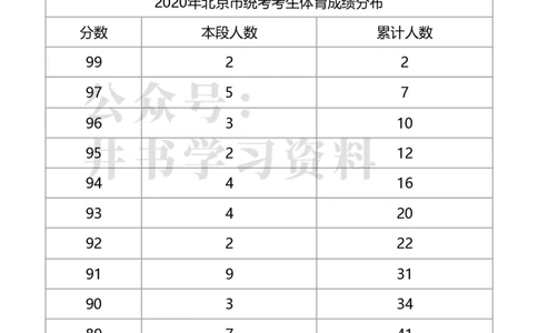 2020年北京市统考考生体育成绩分布（独家整理）_1.高考2025全国各省真题+答案_必看高考志愿填报价值2999_高考志愿填报_05-北京_北京高考录取数据-17-23年_北京-其他资料