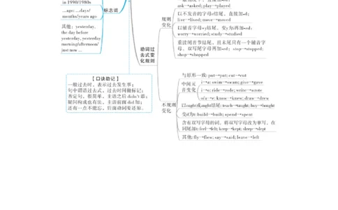 U1一般过去时_2026万唯系列预习复习_2025版《万唯初中预习视频课》789年级上册多版本_2025版万唯初二预习视频课英语人教版上册_视频_Day2_语法思维导图_一般过去时