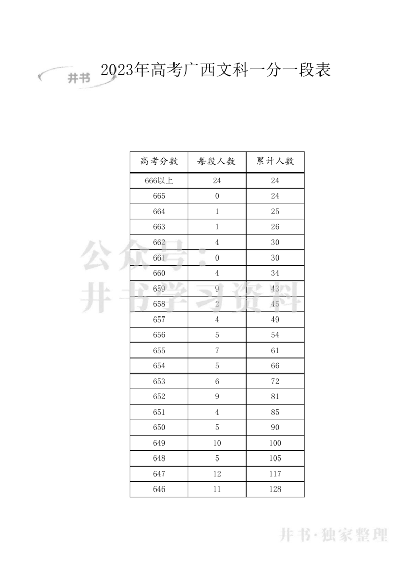 2023年高考广西一分一段表(文科)_1.高考2025全国各省真题+答案_必看高考志愿填报价值2999_高考志愿填报_09-广西_广西高考招生录取数据-17-23年_广西-其他资料