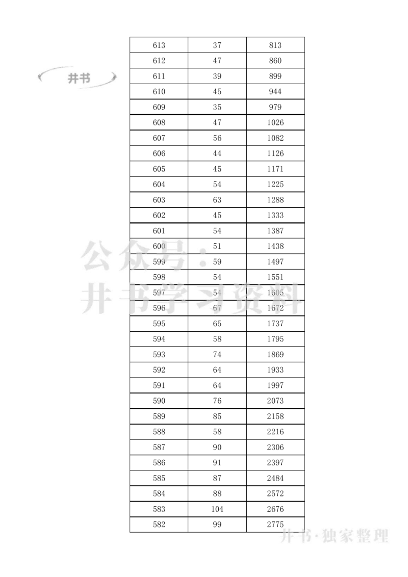 2023年高考广西一分一段表(文科)_1.高考2025全国各省真题+答案_必看高考志愿填报价值2999_高考志愿填报_09-广西_广西高考招生录取数据-17-23年_广西-其他资料