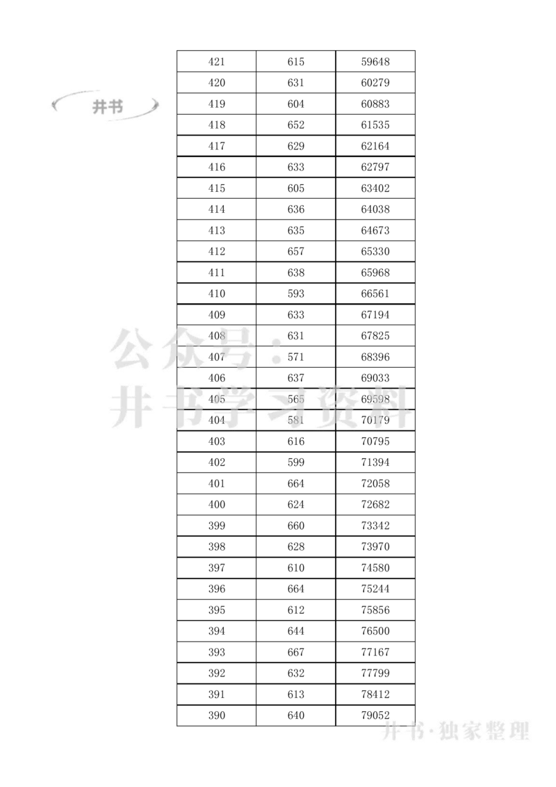 2023年高考广西一分一段表(文科)_1.高考2025全国各省真题+答案_必看高考志愿填报价值2999_高考志愿填报_09-广西_广西高考招生录取数据-17-23年_广西-其他资料