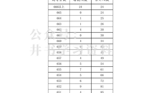 2023年高考广西一分一段表(文科)_1.高考2025全国各省真题+答案_必看高考志愿填报价值2999_高考志愿填报_09-广西_广西高考招生录取数据-17-23年_广西-其他资料