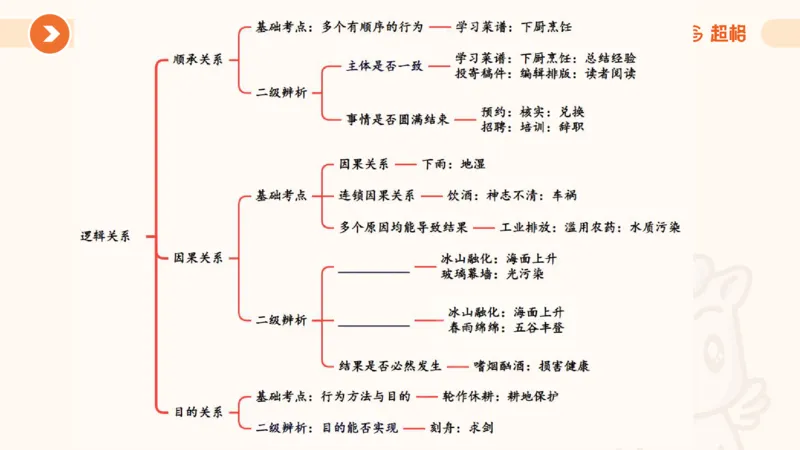 考点梳理_2026考公资料_超格合集_公考-理论班2026超格行测申论（六合一）理论实战班_判断推理理论实战班程意&义恒_课件