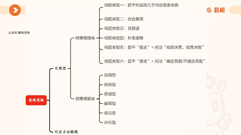考点梳理_2026考公资料_超格合集_公考-理论班2026超格行测申论（六合一）理论实战班_判断推理理论实战班程意&义恒_课件