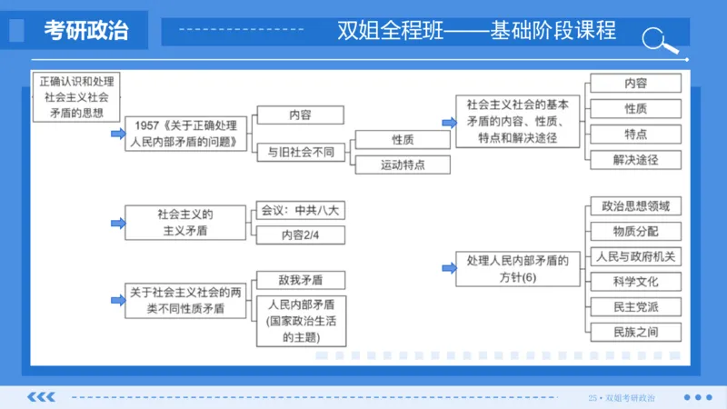 30.基础阶段毛中特第四章思维导图部分_2026考公资料_（49）政治理论合集_政治理论合集_2025考研政治_14.双姐_03.基础阶段_00.讲义