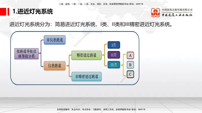 2025一建《民航》考前压轴预测课02节（9.16）_2026年一级建造师_2026年一建民航_2025年一建民航SVIP_04-冲刺串讲✿考点强化✿小灶集训_19-民航《考前压轴预测》谷永生JGS_讲义