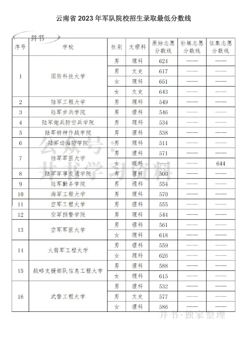 2023云南军校分数_1.高考2025全国各省真题+答案_必看高考志愿填报价值2999_高考志愿填报_28-云南_独家资料包云南高考志愿数据2025最新_云南高考录取数据-17-23年