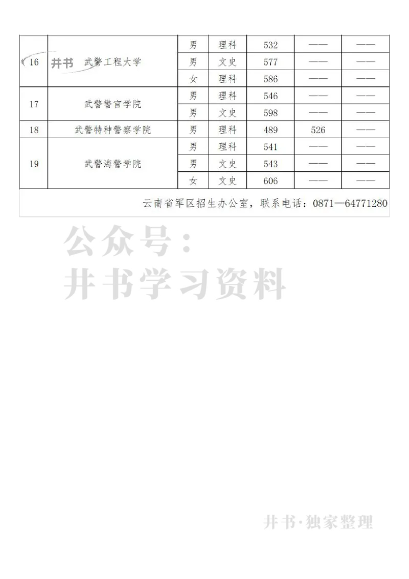2023云南军校分数_1.高考2025全国各省真题+答案_必看高考志愿填报价值2999_高考志愿填报_28-云南_独家资料包云南高考志愿数据2025最新_云南高考录取数据-17-23年