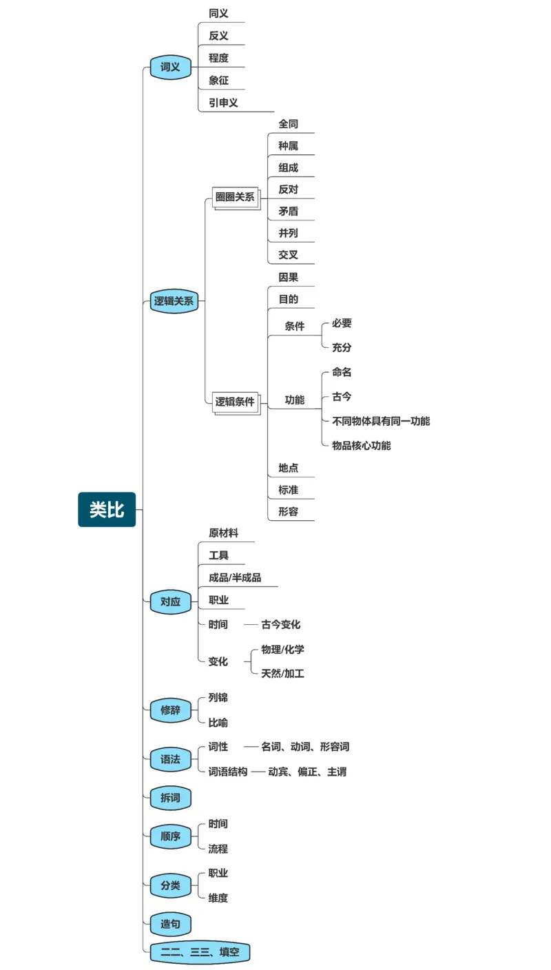 花生十三逻辑思维导图_2026考公资料_（01）花生十三_❤️花生思维导图合集_01、花生版行测思维导图