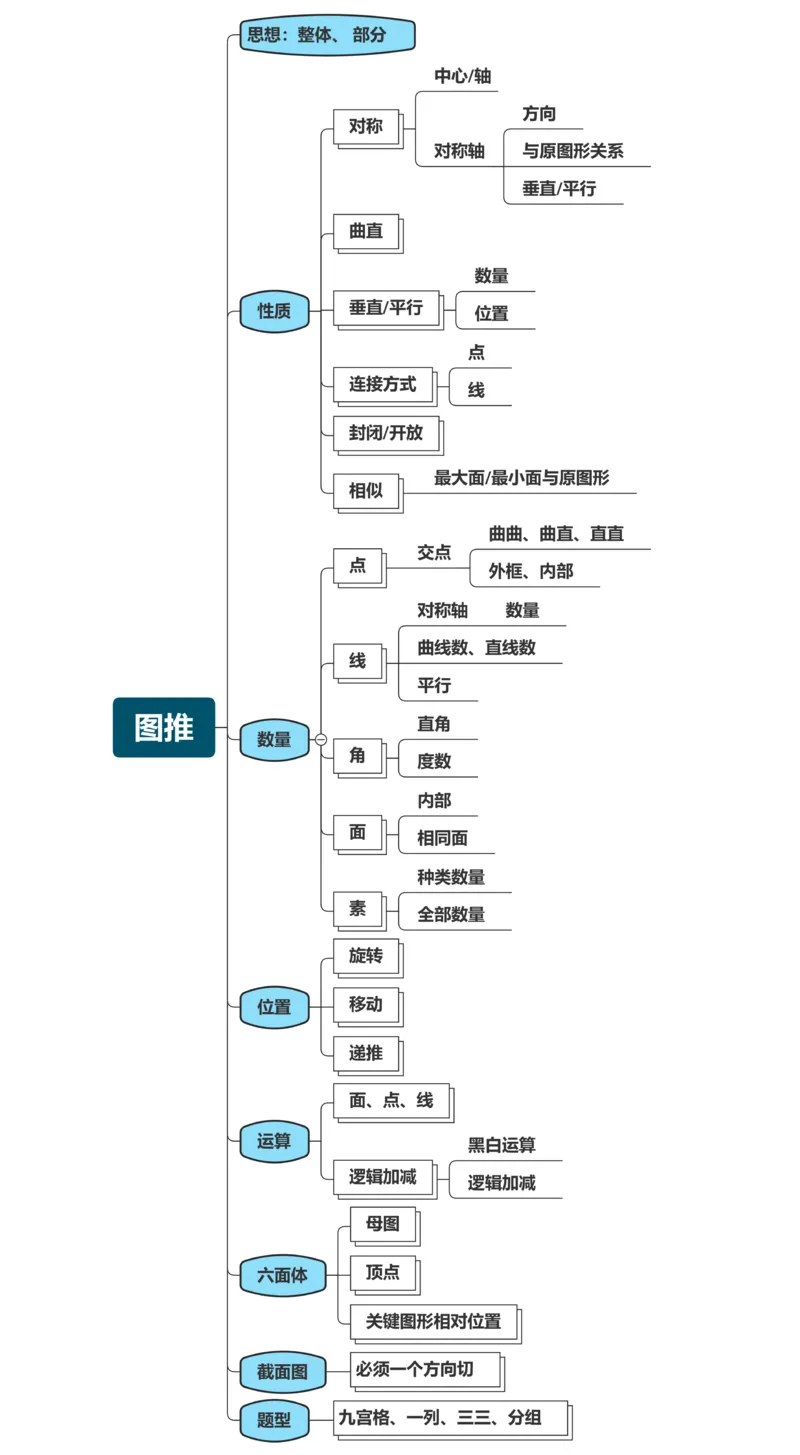 花生十三逻辑思维导图_2026考公资料_（01）花生十三_❤️花生思维导图合集_01、花生版行测思维导图